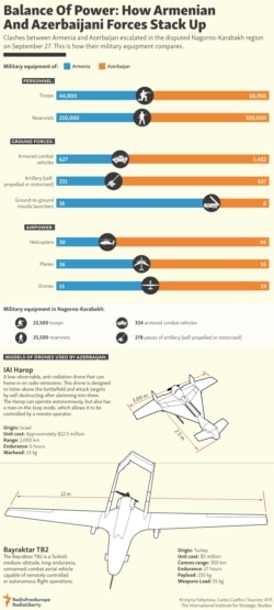 INFOGRAPHIC: Balance Of Power: How Armenian And Azerbaijani Forces Stack Up