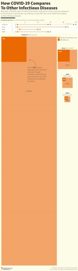 INFOGRAPHIC: How COVID-19 Compares To Other Infectious Diseases