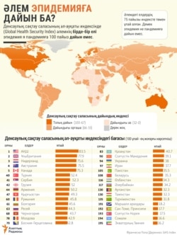 Қазақстан пандемияға қаншалықты дайын?