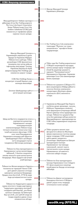 Воқеалар хронологияси