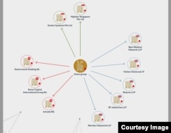 UZTEX Group аксарияти оффшор ҳудудларда қайддан ўтказилган қатор ширкатлар эгасидир. Бу диаграмма Ulster университети томонидан ҳозирланди.