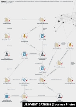 Кристиан Ласслетт суриштирувига Комил Алламжоновга алоқадор компаниялар диаграммаси илова қилинган.